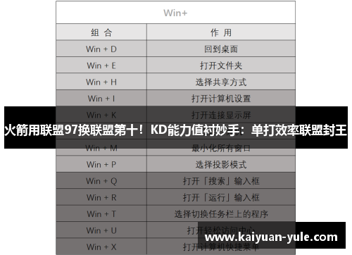 火箭用联盟97换联盟第十！KD能力值衬妙手：单打效率联盟封王